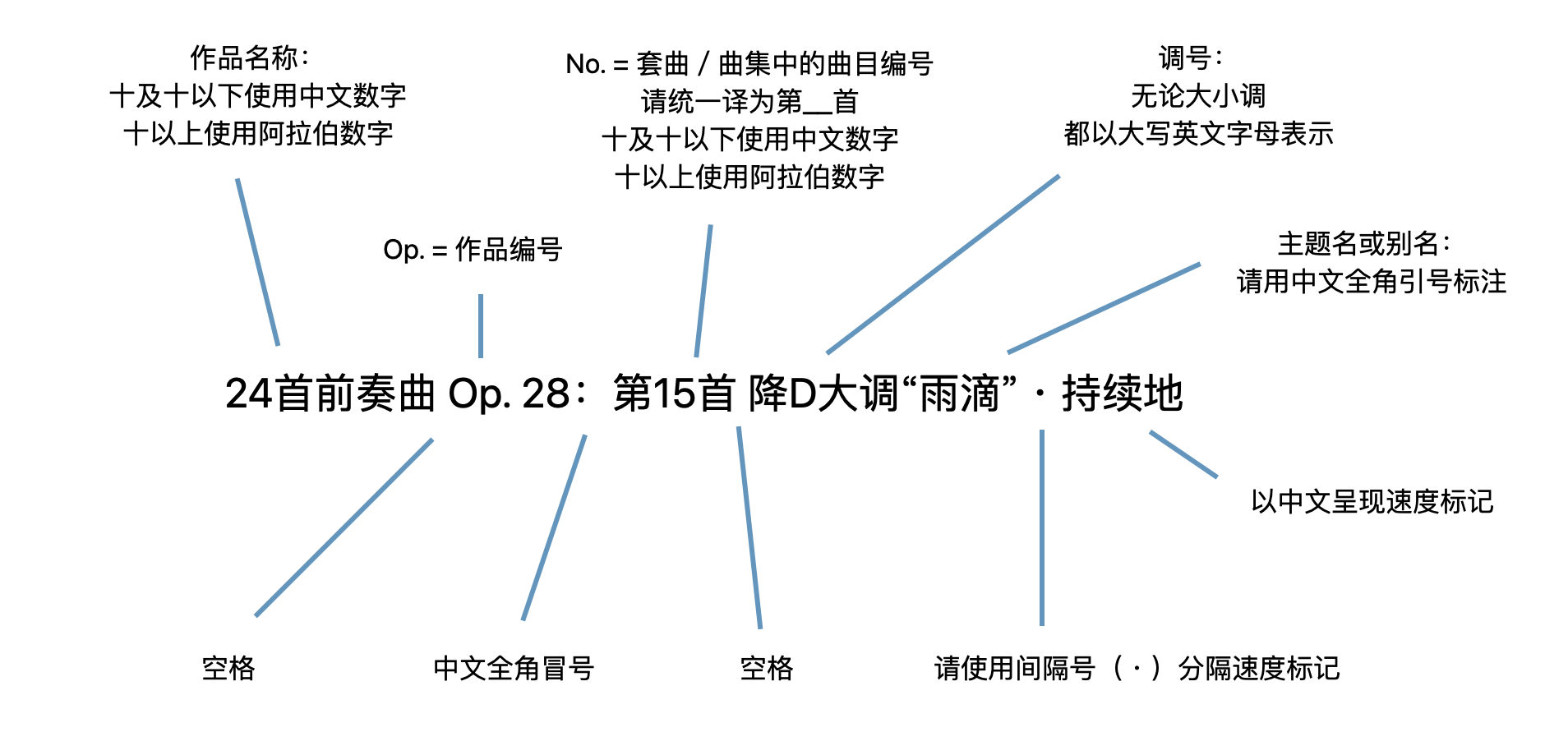 图为曲集的名称格式示例，适用于有编号的古典音乐曲集。