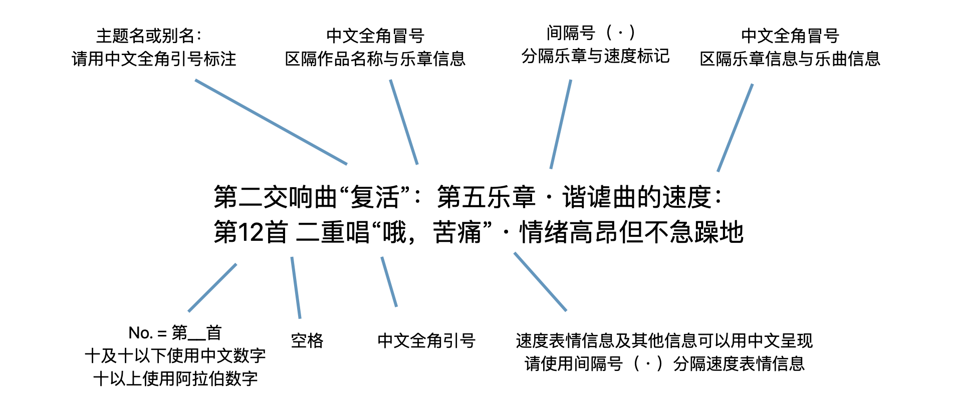 图为多层级的作品名称格式，用冒号隔开不同层级。