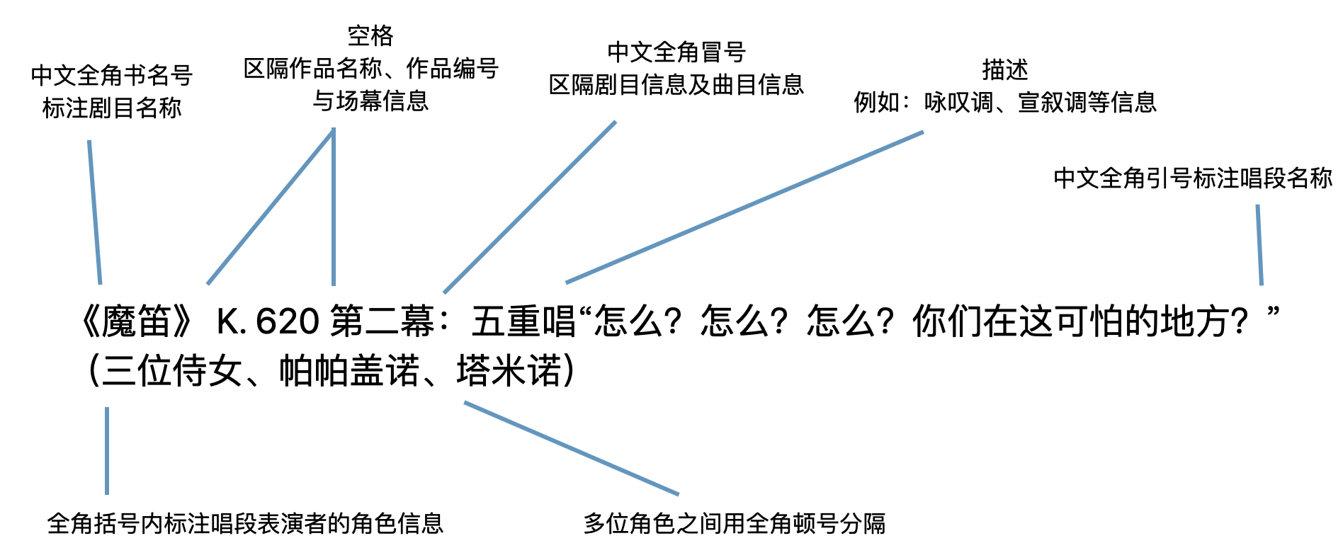 图为歌剧的名称格式示例。