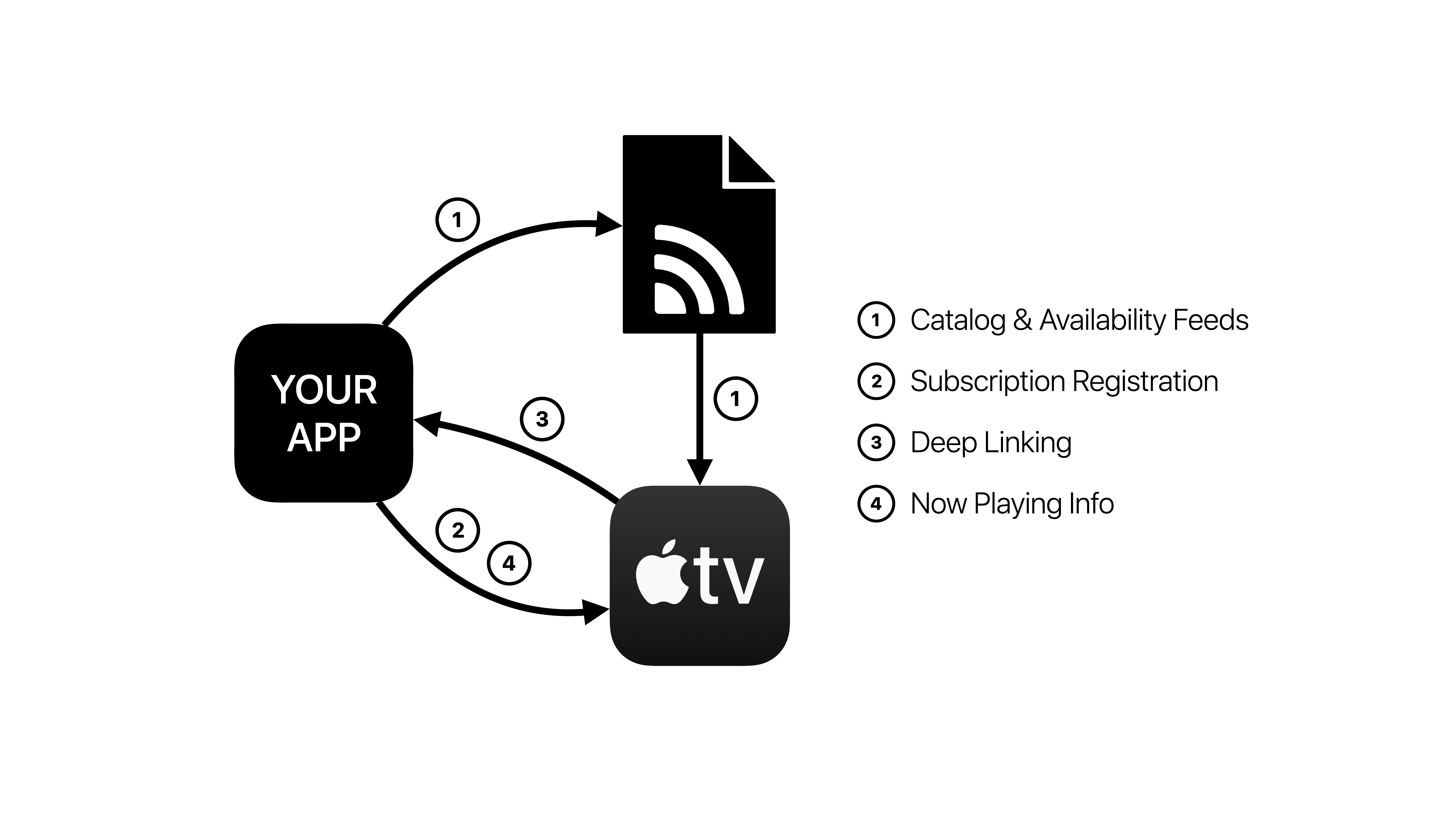 Apple TV App Integration Elements