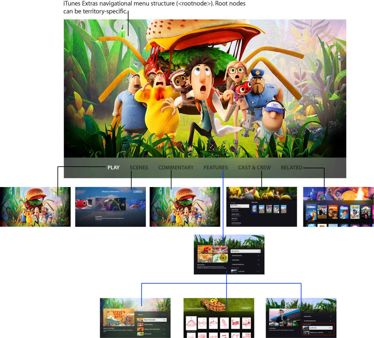 iTunes Extras graphical overview