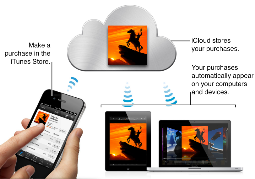 When you make a purchase in the iTunes Store, iCloud stores your purchases, and your purchases appear automatically on your computers and devices