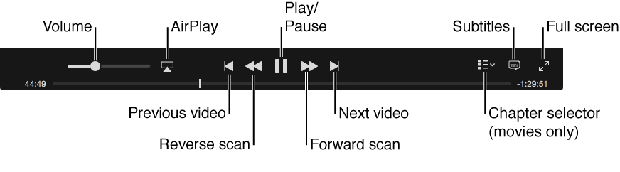 Video controls: Volume, Previous video, Reverse scan, Play/Pause, Forward scan, Next video, Chapter selector (for movies only), Subtitles, AirPlay, Full screen