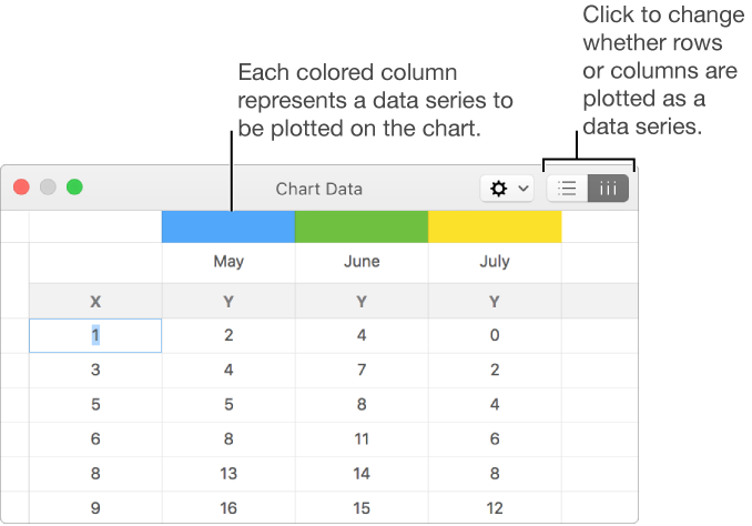 The Chart Data editor with callouts to the column headers and the buttons to choose rows or columns for the data series