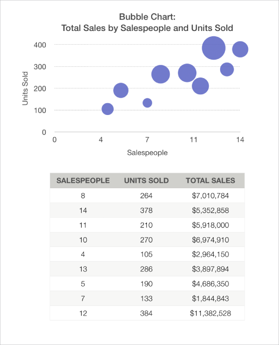 Bubble chart showing sales total as a function of number of salespeople and units sold.