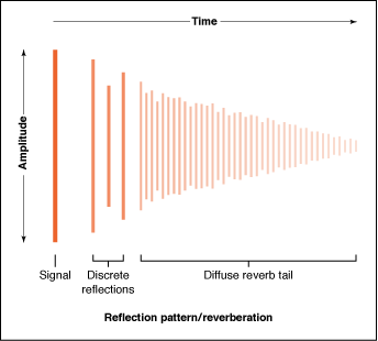 Figure. Reverb tail diagram.