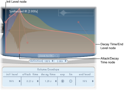 Figure. Volume envelope parameters and nodes.