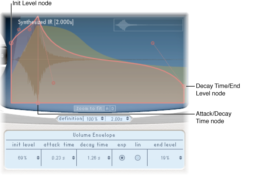 Figure. Volume envelope parameters and nodes.