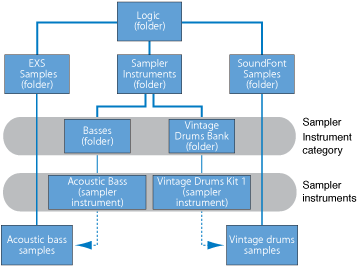Figure. Diagram showing the hierarchy of an imported SoundFont2 bank file, including the location of the new "Vintage Drums Bank" and "Vintage Drums Samples" folders.