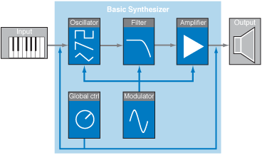 Figure. Basic subtractive synthesizer signal flow diagram.