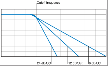 Figure. Diagram showing the mpact of different filter slopes at 6, 12 and 24 decibels per octave.
