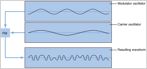 Figure. FM synthesis diagram showing the waveforms of the modulator and carrier oscillators and the resulting waveform of frequency moduklation between the oscillators.