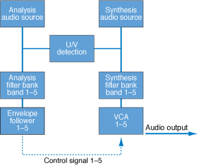 Figure. Vocoder signal flow block diagram.