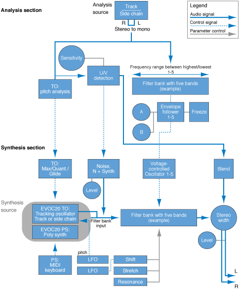Figure. EVOC 20 TrackOscillator and Polysynth signal path block diagram.