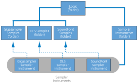 Figure. Diagram showing the workflow for importing SoundFont, Gigasampler, and DLS files.