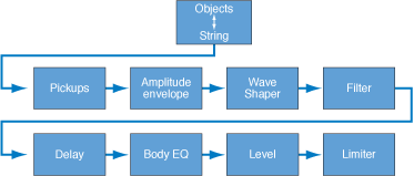 Figure. Diagram showing the signal flow of the core synthesis engine.
