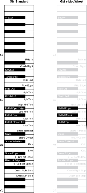 Figure. Drum Kit Designer Keyboard mappings.