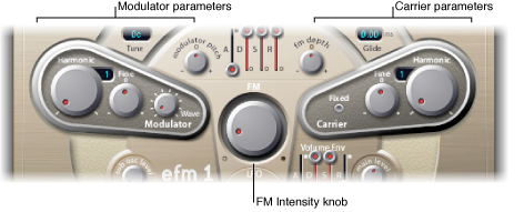 Figure. Modulator and Carrier parameters.