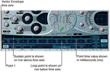 Figure. Detailed Vector Envelope overview, showing time axis, start point, loop point and sustain point.