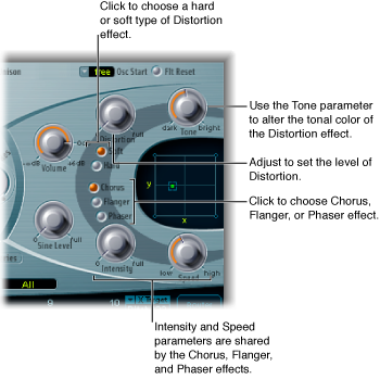 Figure. Effect Processing section, showing Distortion parameters, and the Intensty and Speed controls shared by the Chorus, Flanger and Phaser effects.