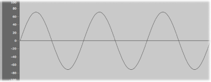 Figure. Sine waveform.