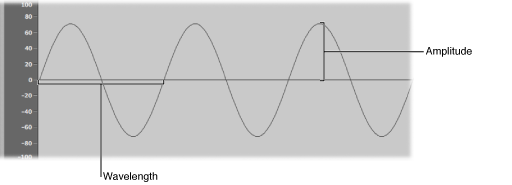 Figure. Waveform properties, showing wavelength and amplitude.