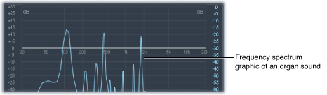 Figure. Frequency spectrum of organ sound.