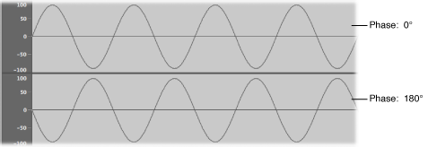 Figure. Waveform phase diagram, showing phases of 0 degrees and 180 degrees. 