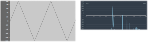 Figure. Triangular signal shown as both a waveform and frequency spectrum.