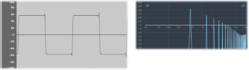 Figure. Square signal shown as both a waveform and frequency spectrum.