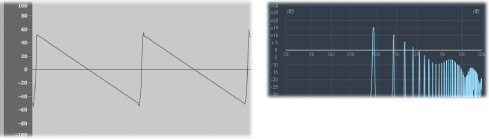 Figure. Sawtooth signal shown as both a waveform and frequency spectrum.