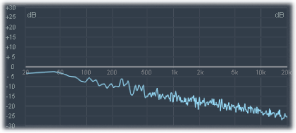 Figure. Pink noise frequency spectrum.