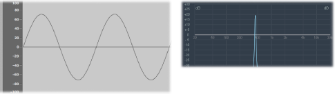 Figure. Short sine signal shown as both a waveform and frequency spectrum. 