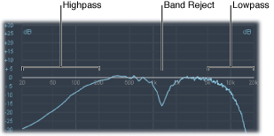 Figure. Frequency spectrum, showing highpass, band reject and lowpass frequency ranges.