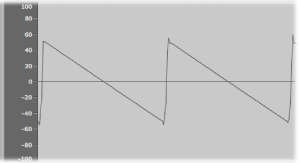 Figure. An unfiltered sawtooth waveform.