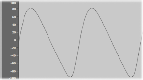 Figure. A filtered sawtooth waveform.
