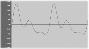 Figure. A sawtooth waveform with both resonance and cutoff filtering applied.