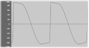 Figure. An unfiltered, overdriven sawtooth waveform.