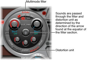Figure. Filter section and Distortion unit.
