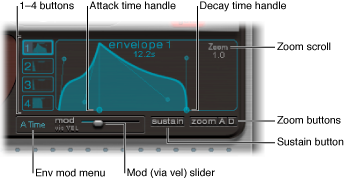 Figure. Envelope display, showing envelope 1 to 4 selection buttons, zoom, sustain and modulation parameters.
