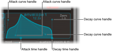 Figure. Envelope display, showing Attack and Decay time and curve handles.