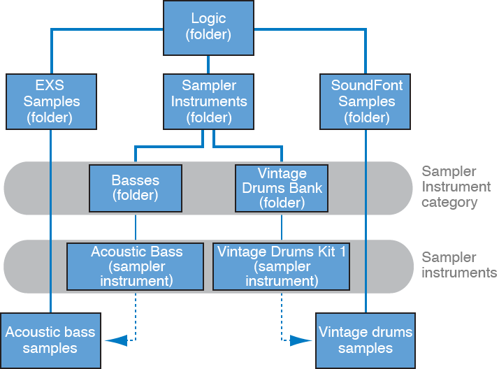 Figure. Diagram showing the hierarchy of an imported SoundFont2 bank file, including the location of the new "Vintage Drums Bank" and "Vintage Drums Samples" folders.