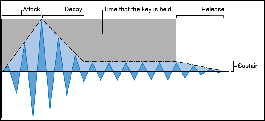 Figure. ADSR (Attack, Decay, Sustain and Release) Envelope parameters.