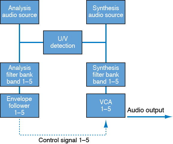 Figure. Vocoder signal flow block diagram.