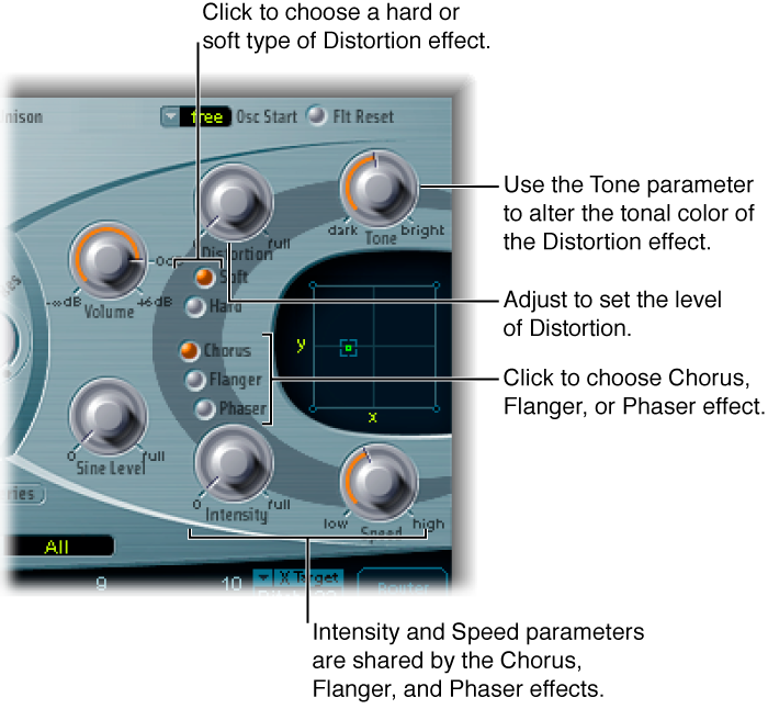 Figure. Effect Processing section, showing Distortion parameters, and the Intensty and Speed controls shared by the Chorus, Flanger and Phaser effects.
