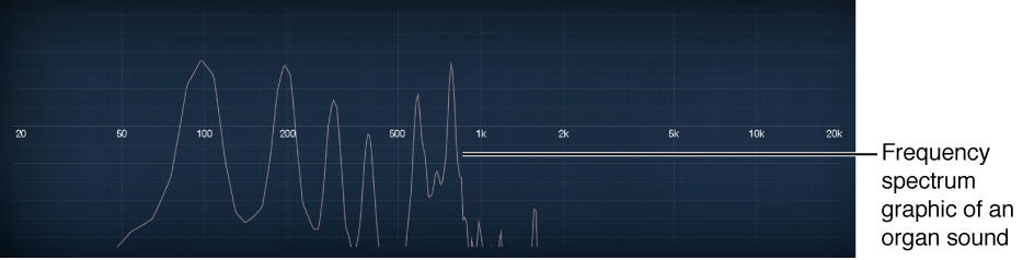 Figure. Frequency spectrum of organ sound.