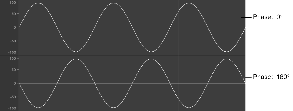 Figure. Waveform phase diagram, showing phases of 0 degrees and 180 degrees. 