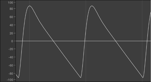 Figure. A filtered sawtooth waveform.
