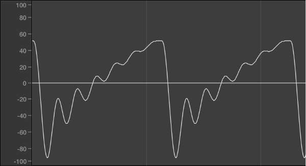 Figure. A sawtooth waveform with both resonance and cutoff filtering applied.