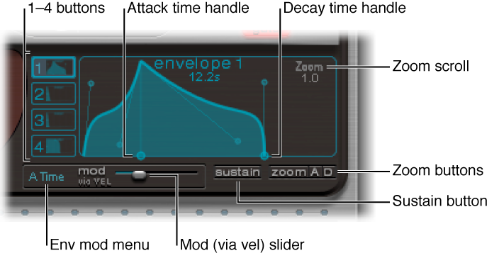 Figure. Envelope display, showing envelope 1 to 4 selection buttons, zoom, sustain and modulation parameters.